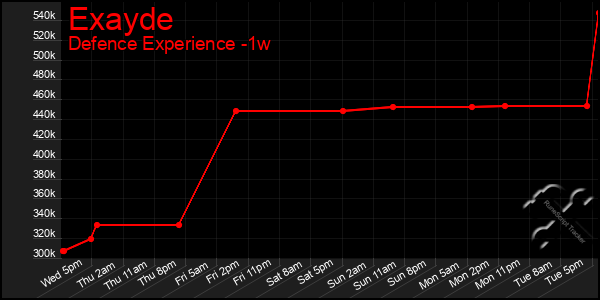 Last 7 Days Graph of Exayde