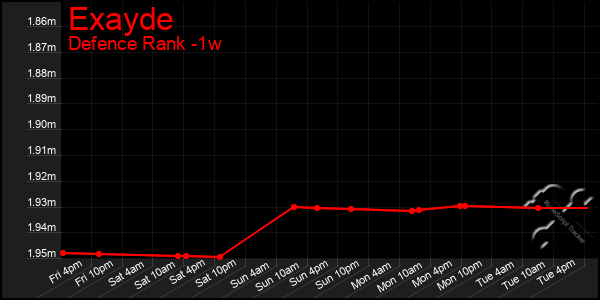 Last 7 Days Graph of Exayde