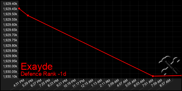 Last 24 Hours Graph of Exayde