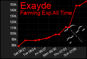 Total Graph of Exayde