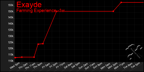 Last 7 Days Graph of Exayde