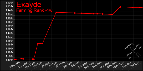 Last 7 Days Graph of Exayde