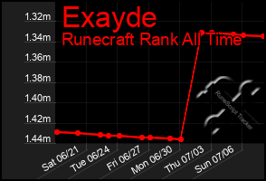 Total Graph of Exayde