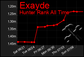 Total Graph of Exayde