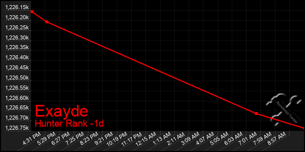 Last 24 Hours Graph of Exayde
