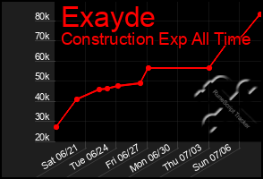 Total Graph of Exayde