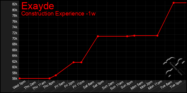 Last 7 Days Graph of Exayde
