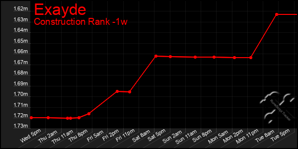 Last 7 Days Graph of Exayde