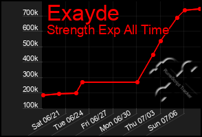 Total Graph of Exayde