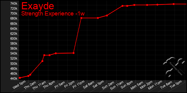 Last 7 Days Graph of Exayde
