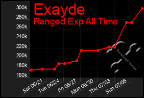 Total Graph of Exayde