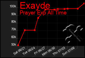 Total Graph of Exayde