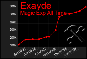 Total Graph of Exayde