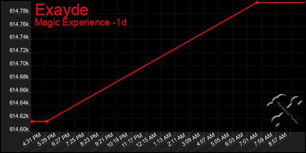 Last 24 Hours Graph of Exayde