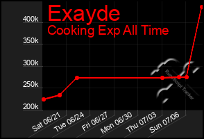 Total Graph of Exayde