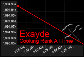 Total Graph of Exayde
