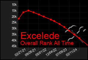 Total Graph of Excelede