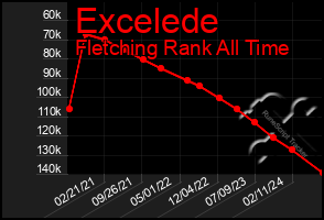 Total Graph of Excelede