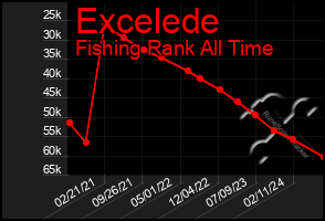 Total Graph of Excelede