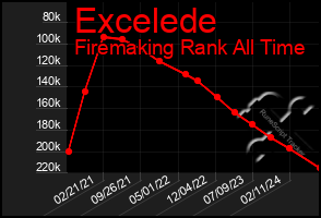 Total Graph of Excelede
