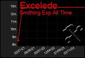 Total Graph of Excelede