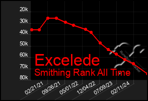 Total Graph of Excelede