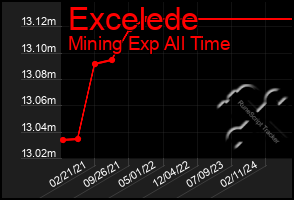 Total Graph of Excelede