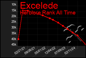 Total Graph of Excelede