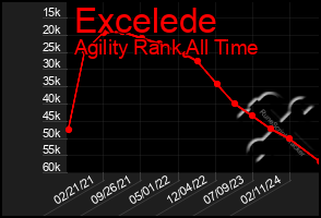 Total Graph of Excelede