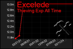 Total Graph of Excelede