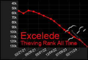 Total Graph of Excelede