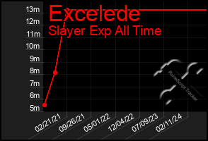 Total Graph of Excelede