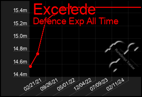 Total Graph of Excelede