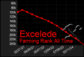 Total Graph of Excelede