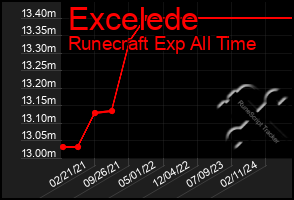 Total Graph of Excelede