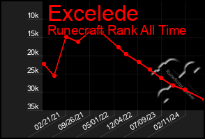 Total Graph of Excelede