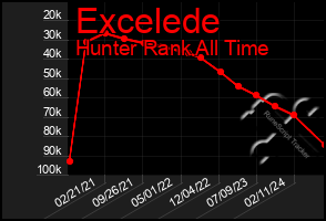 Total Graph of Excelede