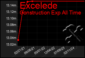 Total Graph of Excelede