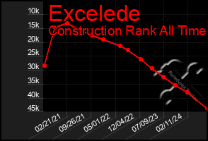 Total Graph of Excelede