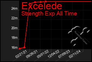 Total Graph of Excelede