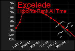 Total Graph of Excelede