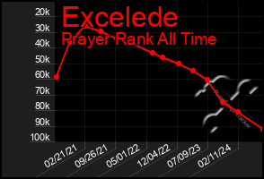 Total Graph of Excelede
