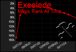 Total Graph of Excelede