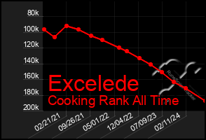 Total Graph of Excelede