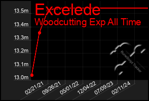 Total Graph of Excelede