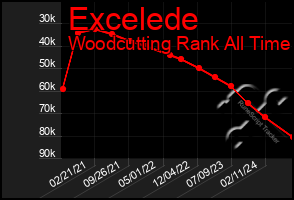 Total Graph of Excelede