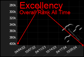 Total Graph of Excellency