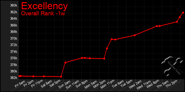 Last 7 Days Graph of Excellency