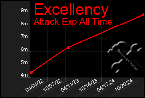 Total Graph of Excellency