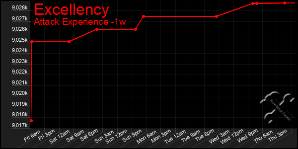 Last 7 Days Graph of Excellency